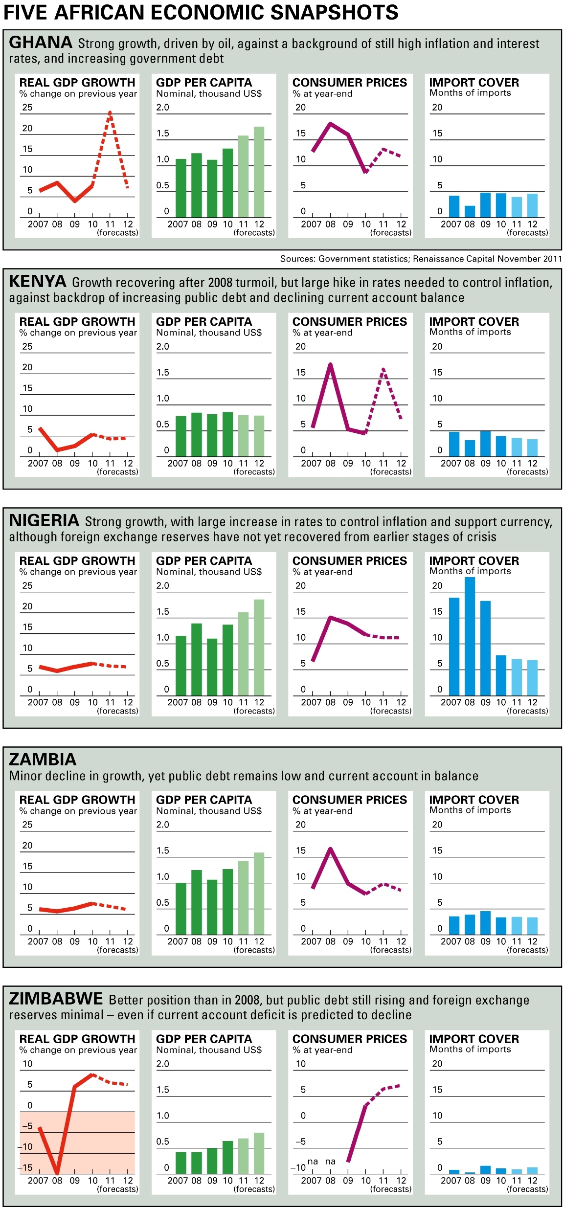 Five African economic snapshots