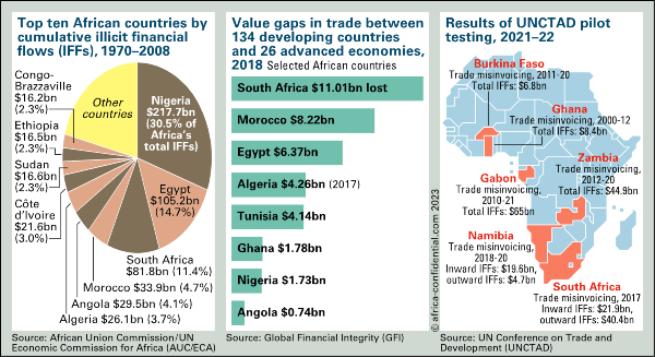 Copyright © Africa Confidential 2023