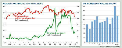 Chart Copyright © Africa Confidential 2016